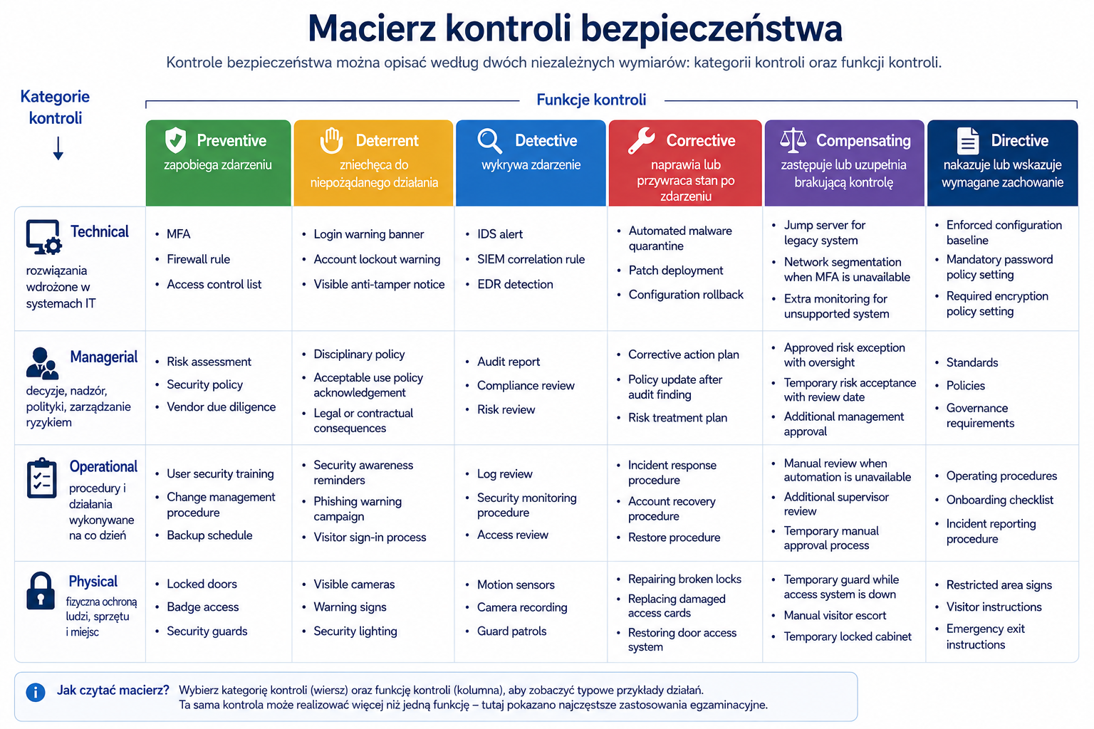 Macierz kontroli bezpieczeństwa pokazująca kategorie technical, managerial, operational i physical oraz funkcje preventive, deterrent, detective, corrective, compensating i directive.