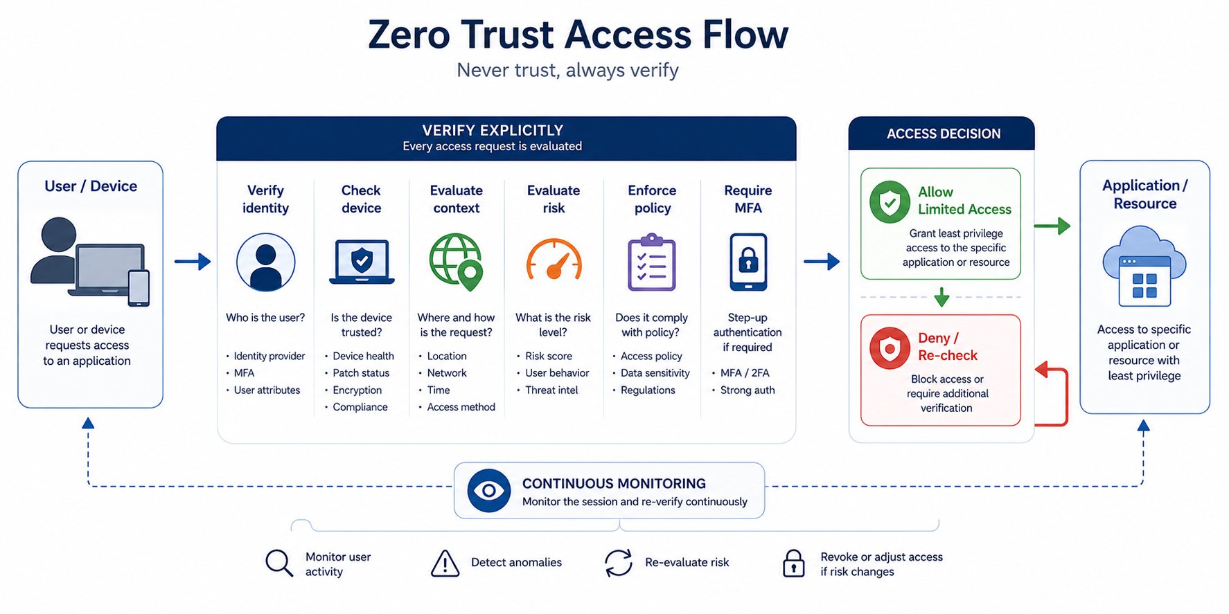 Diagram Zero Trust pokazujący weryfikację użytkownika, urządzenia, kontekstu, ryzyka, polityki i MFA przed przyznaniem ograniczonego dostępu.