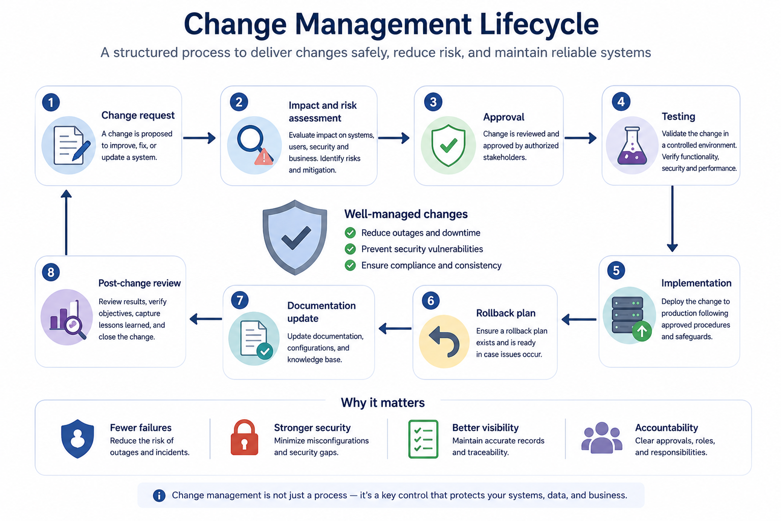 Diagram procesu change management: zgłoszenie zmiany, ocena ryzyka, zatwierdzenie, testy, wdrożenie, rollback, dokumentacja i przegląd po zmianie.