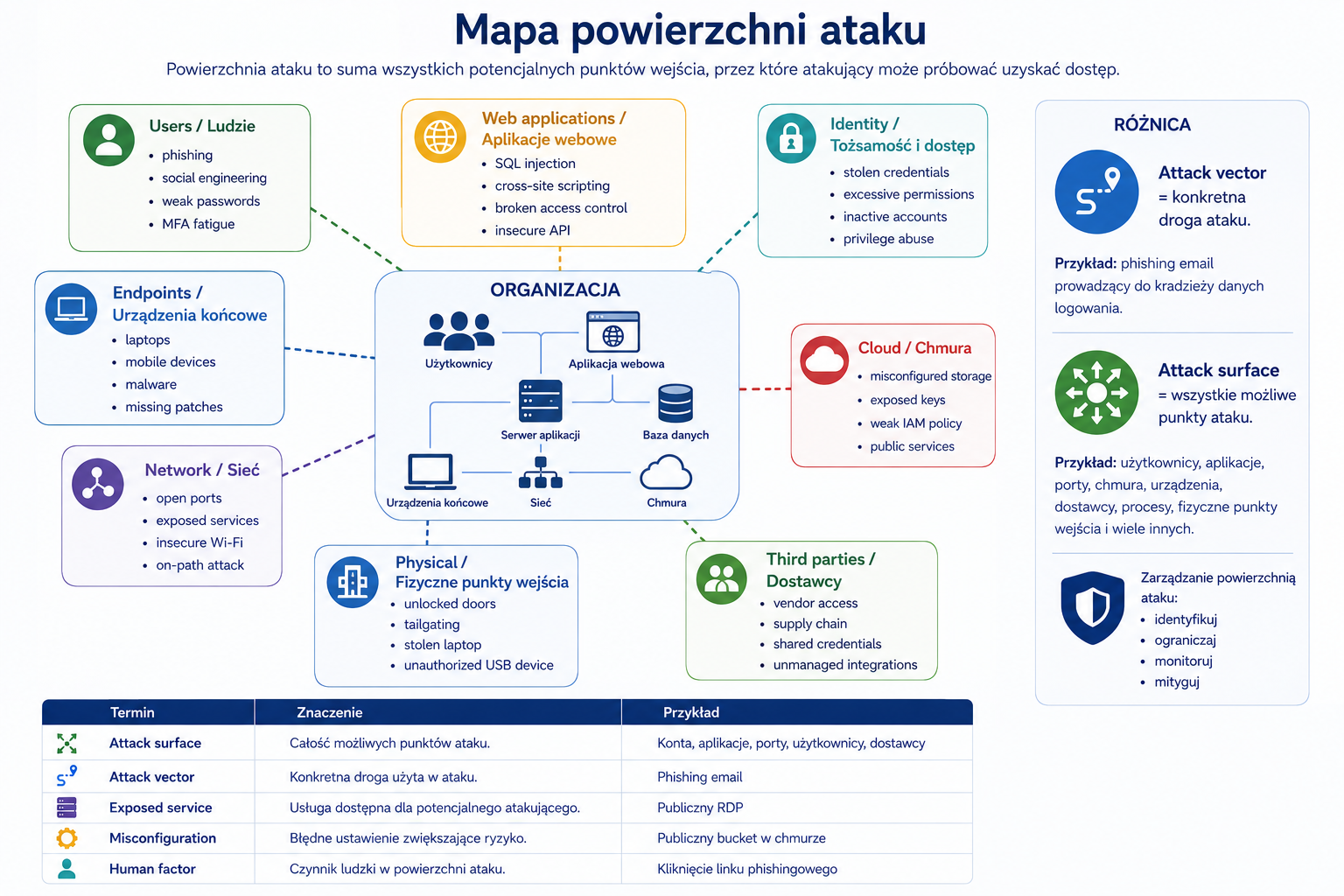 Mapa powierzchni ataku organizacji pokazująca ludzi, endpointy, sieć, aplikacje webowe, tożsamość, chmurę, punkty fizyczne i dostawców.