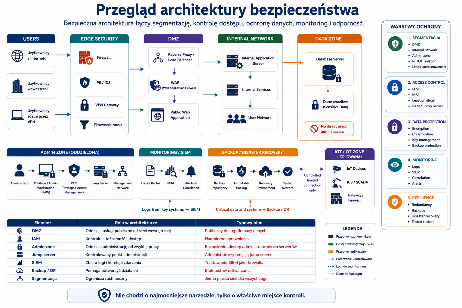 Przegląd architektury bezpieczeństwa pokazujący strefy DMZ, sieć wewnętrzną, data zone, admin zone, monitoring, backup, chmurę i izolację IoT/OT.