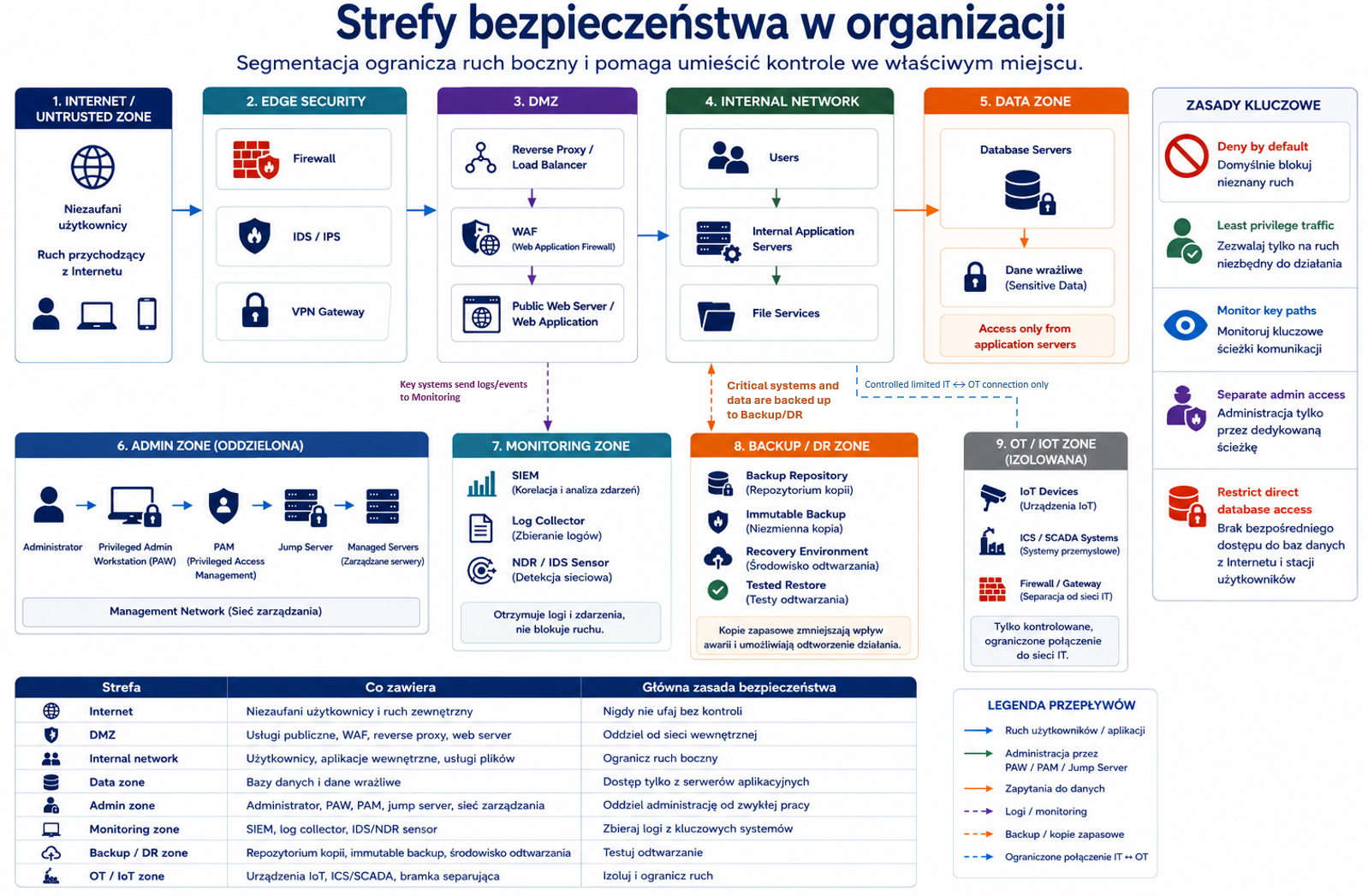 Diagram stref bezpieczeństwa w organizacji pokazujący Internet, edge security, DMZ, internal network, data zone, admin zone, monitoring, backup i OT/IoT.