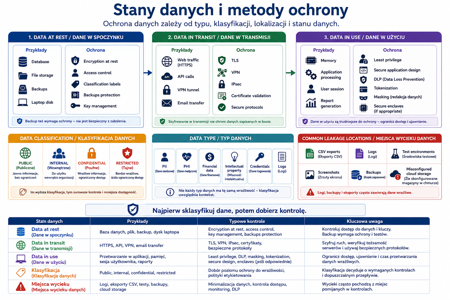 Infografika pokazująca stany danych data at rest, data in transit i data in use oraz klasyfikację, typy danych i typowe miejsca wycieku.