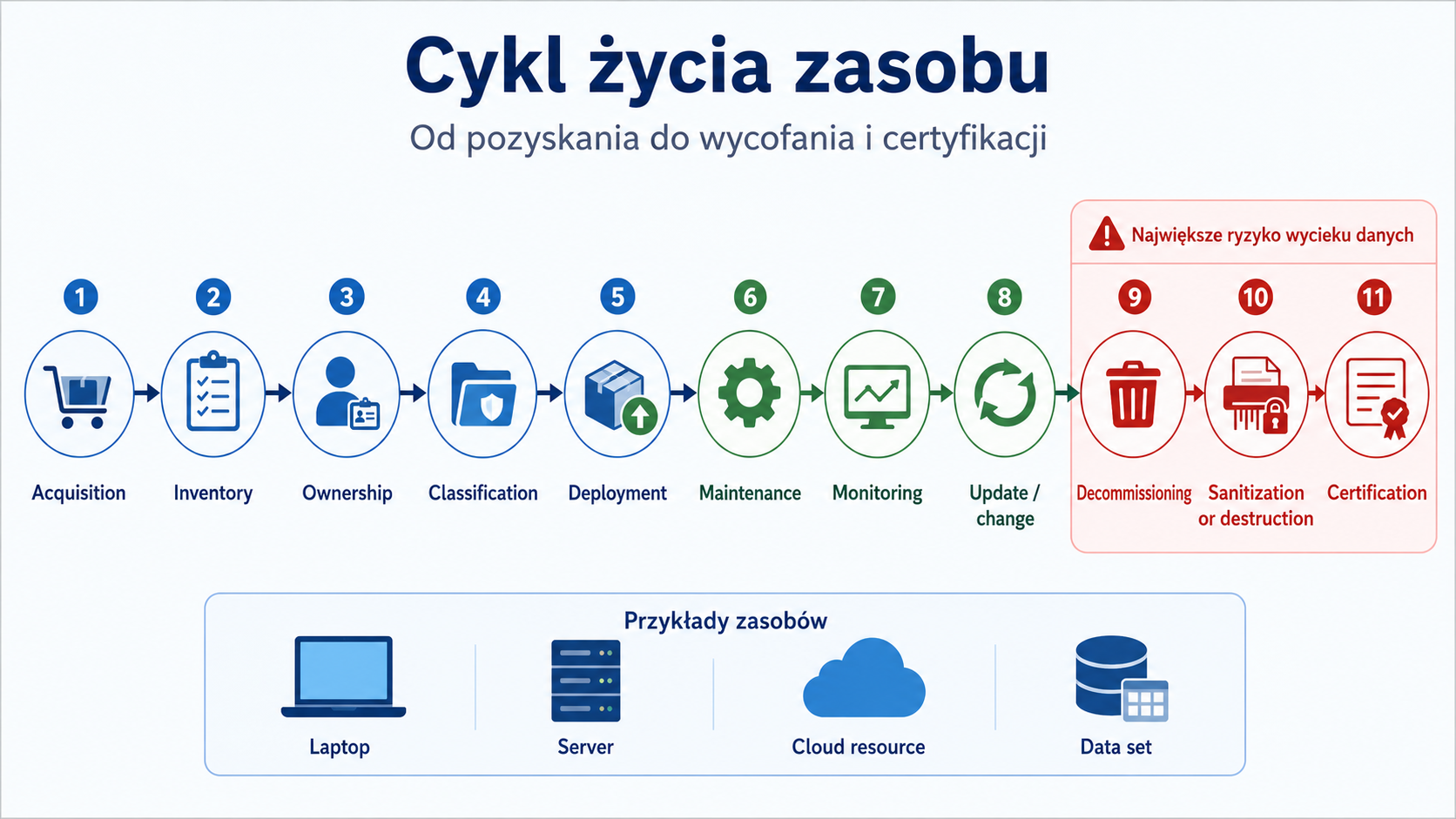 Ilustracja edukacyjna IMG_M04_S02_ASSET_LIFECYCLE