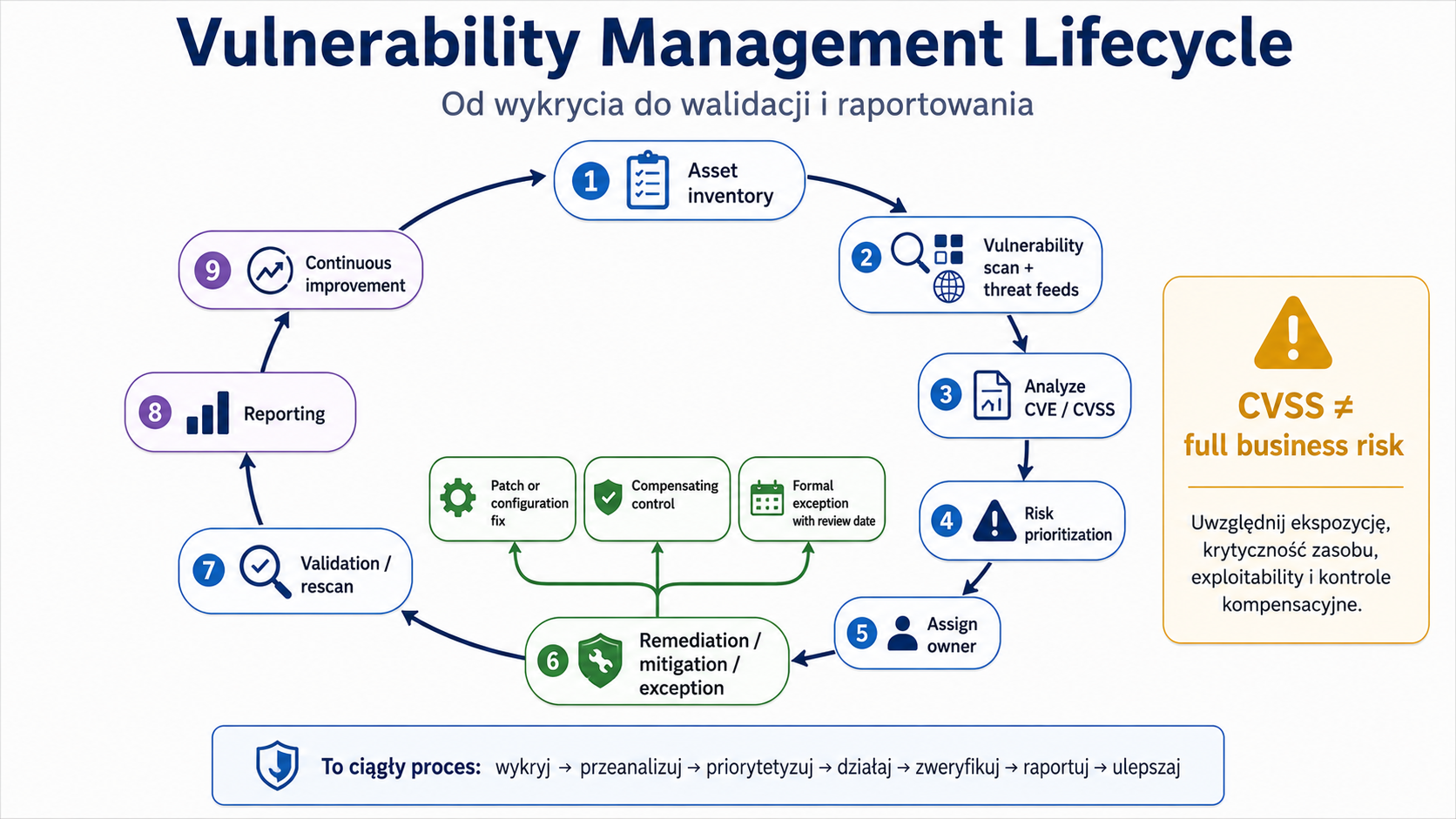 Ilustracja edukacyjna IMG_M04_S03_VULNERABILITY_MANAGEMENT_LIFECYCLE