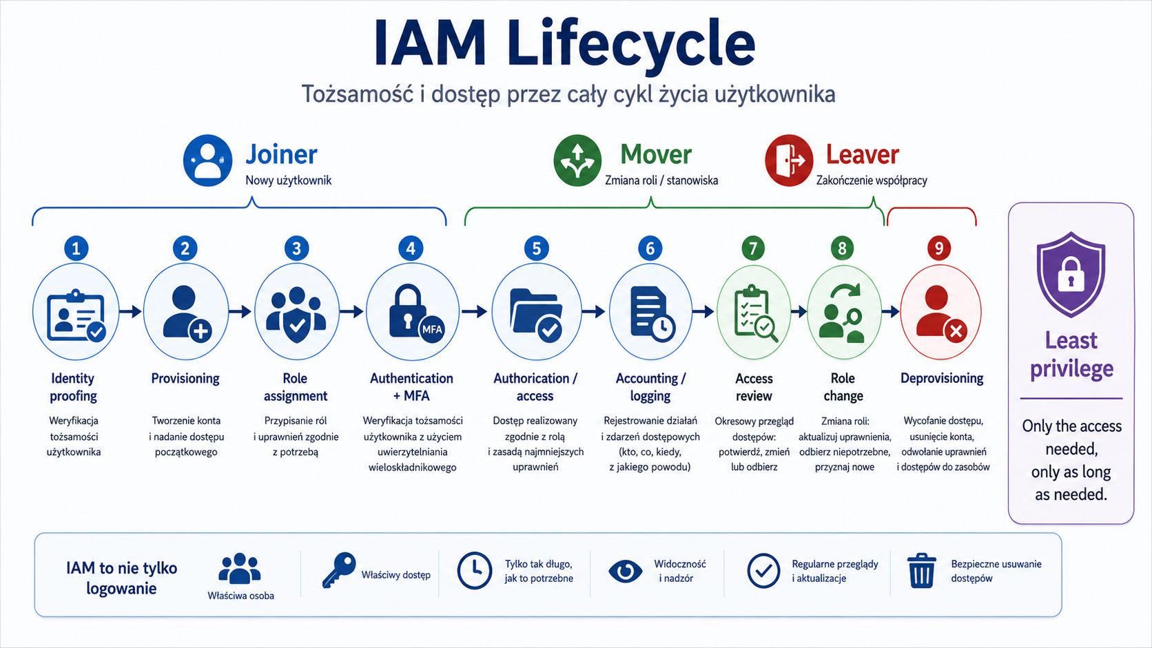 Ilustracja edukacyjna IMG_M04_S04_IAM_LIFECYCLE