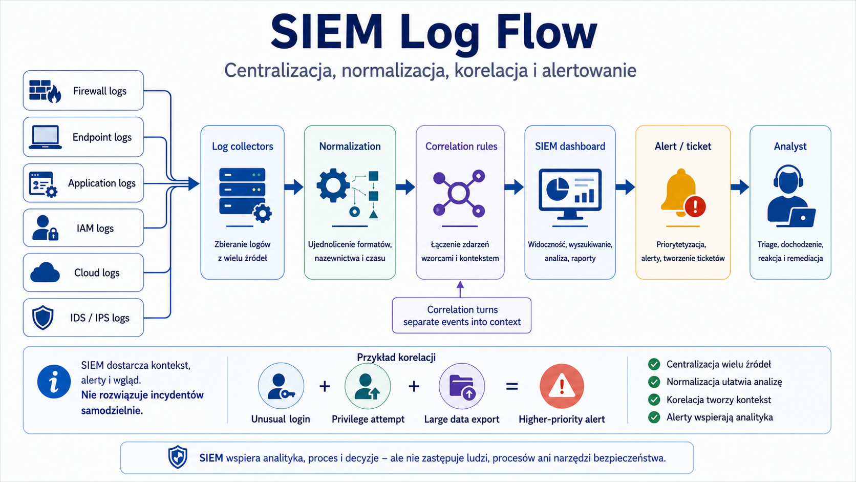 Ilustracja edukacyjna IMG_M05_S02_SIEM_LOG_FLOW