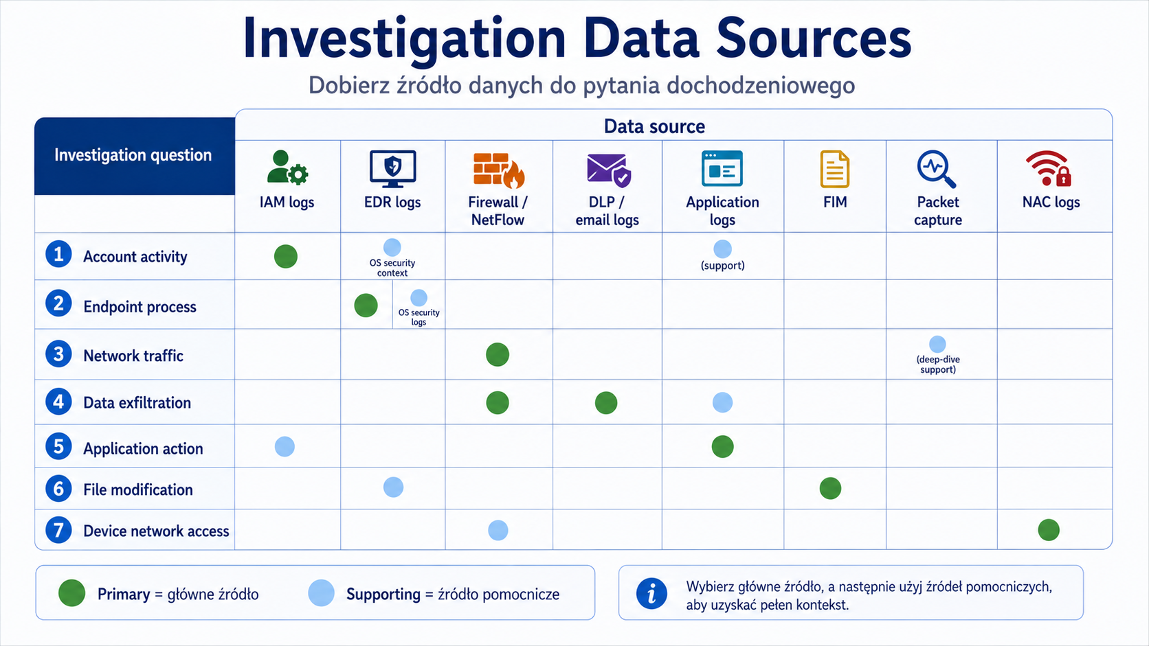 Ilustracja edukacyjna IMG_M05_S04_INVESTIGATION_DATA_SOURCES